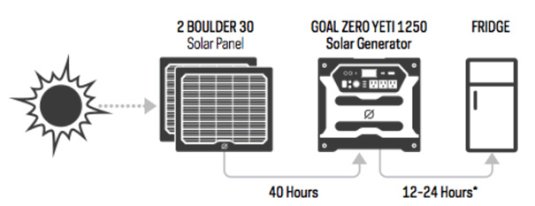 Yeti 1250 & Boulder 100 Briefcase Solar Kit - bgStrip1