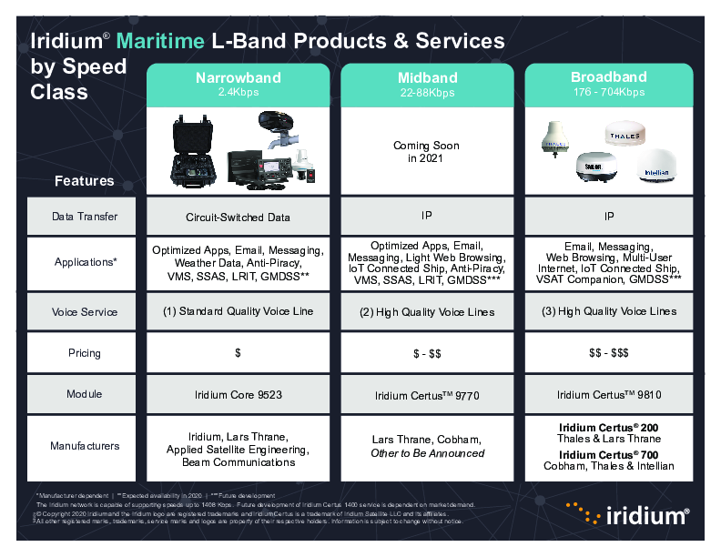 Iridium Certus_Comparison Chart_Maritime Products by Speed Class.pdf